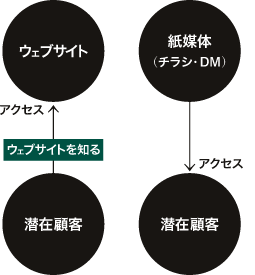 企画+デザイン=ウェブサイト→ブランディング効果